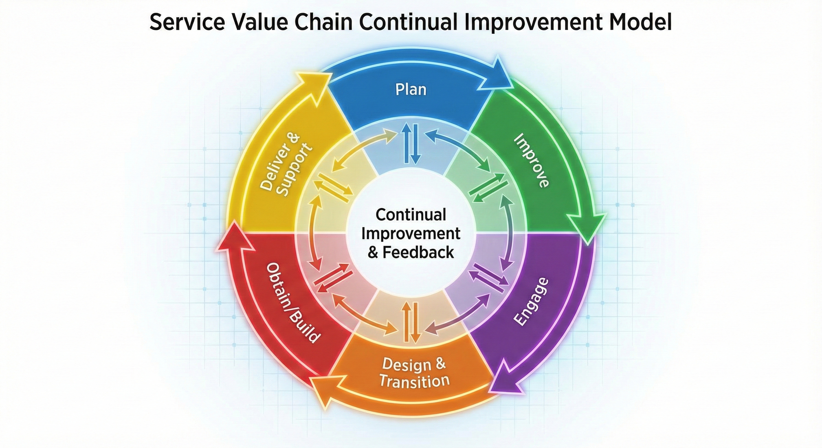 Service Value Chain with Continual Improvement