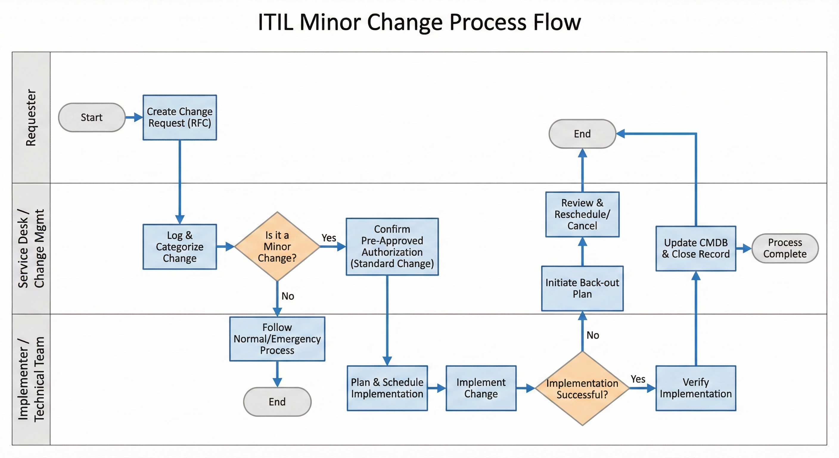 ITIL Minor Change Process Flow