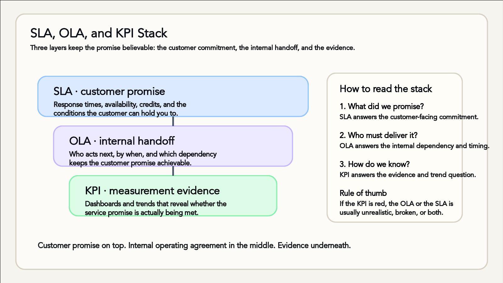 SLA, OLA and KPI stack: customer promise, internal handoff and measurement evidence