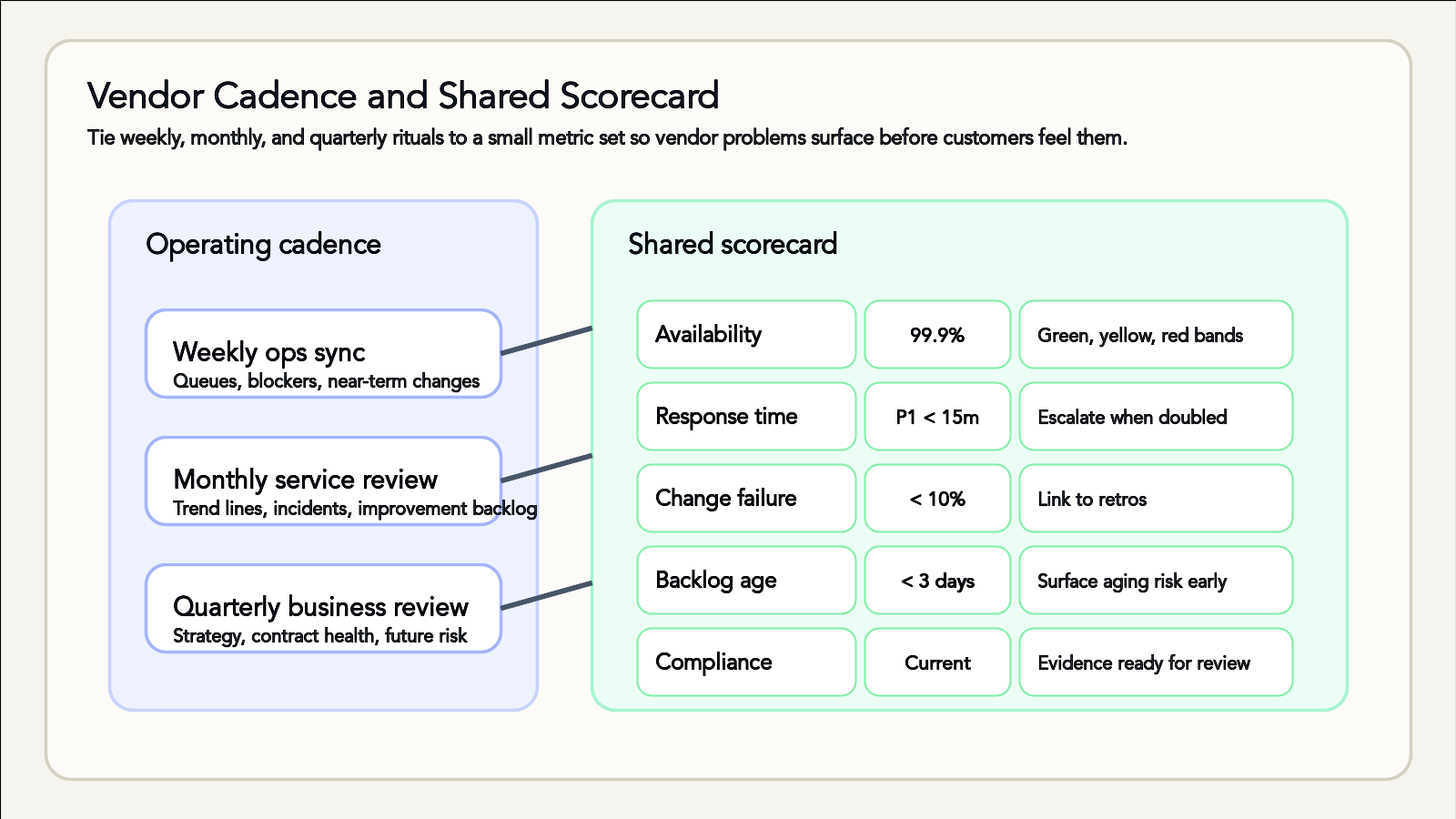 Weekly, monthly and quarterly vendor meeting cadence feeding a shared scorecard of availability, response time, change failure, backlog age and compliance metrics